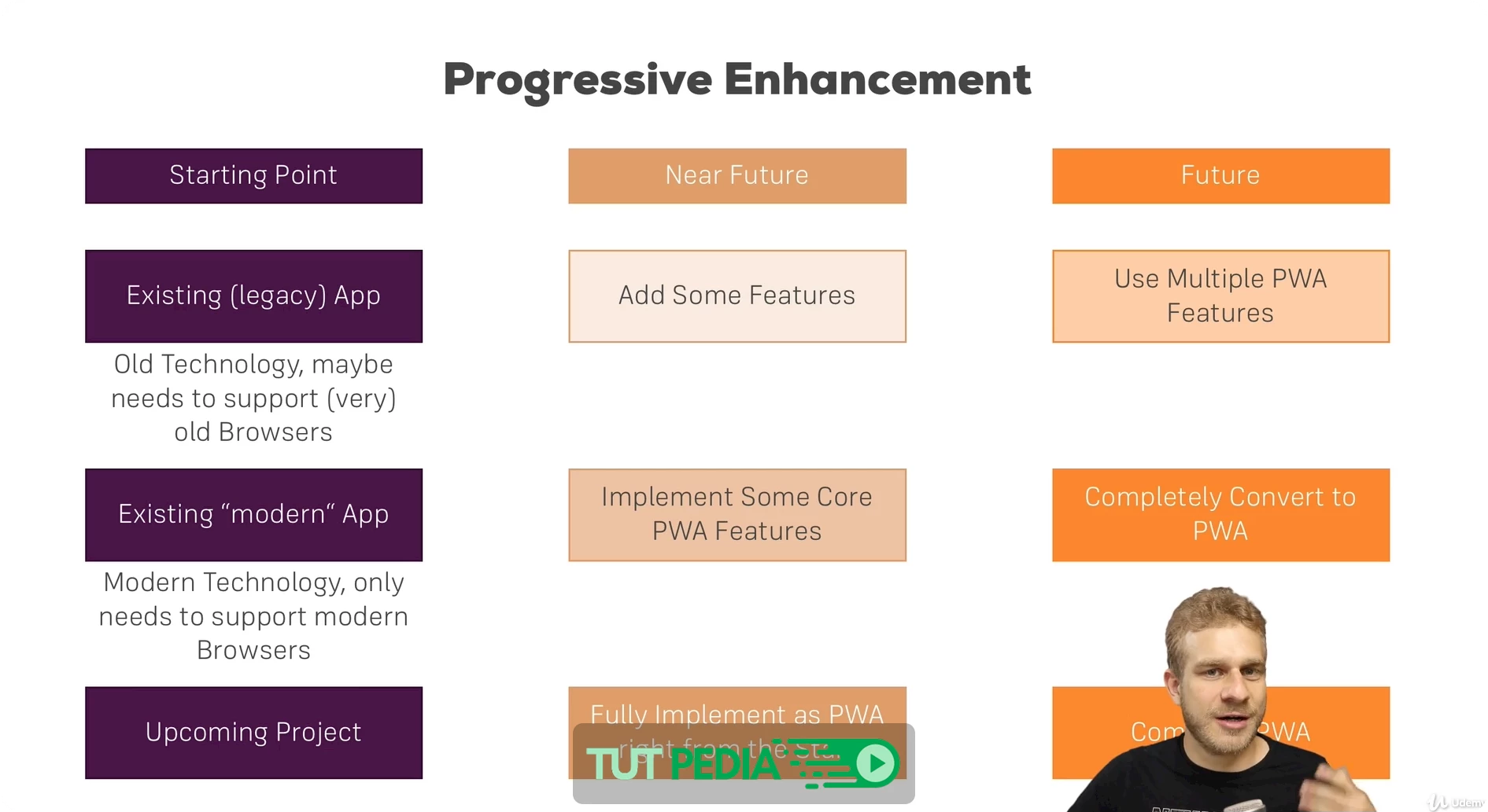 Progressive Web Apps (PWA) - The Complete Guide