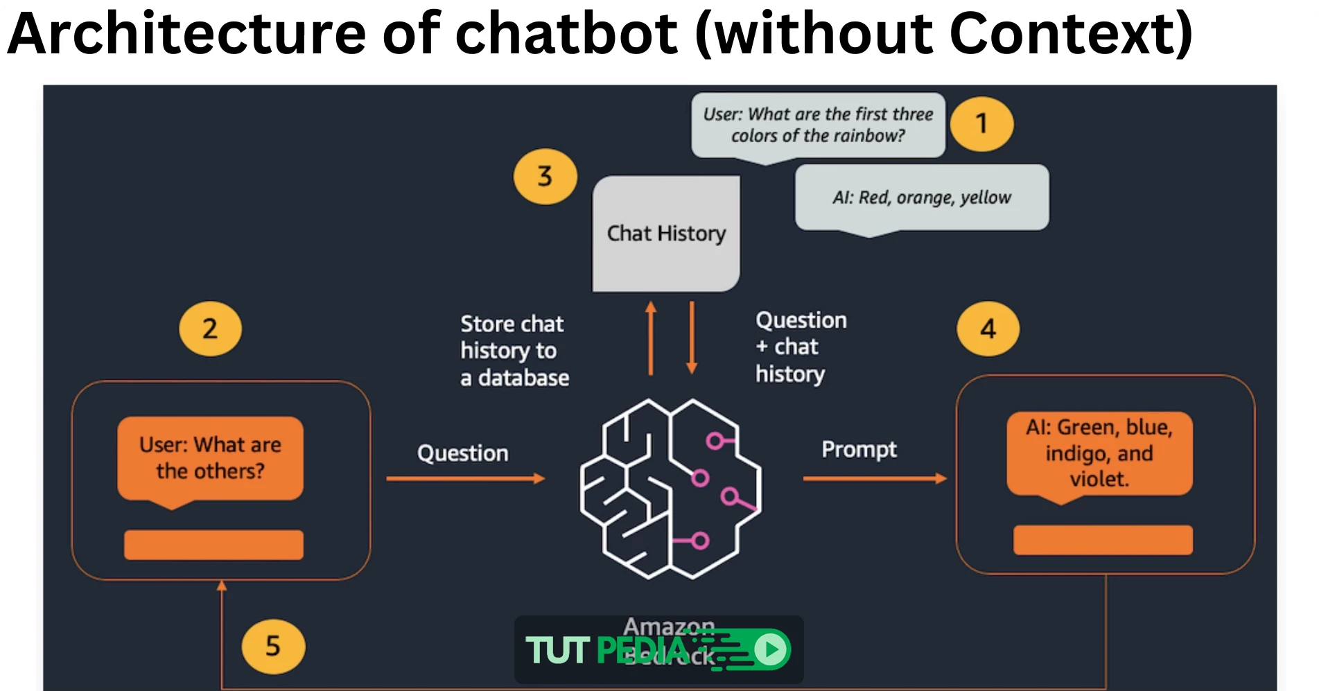 AWS Bedrock Workshop (Build a Gen AI Chatbot) - Level 100