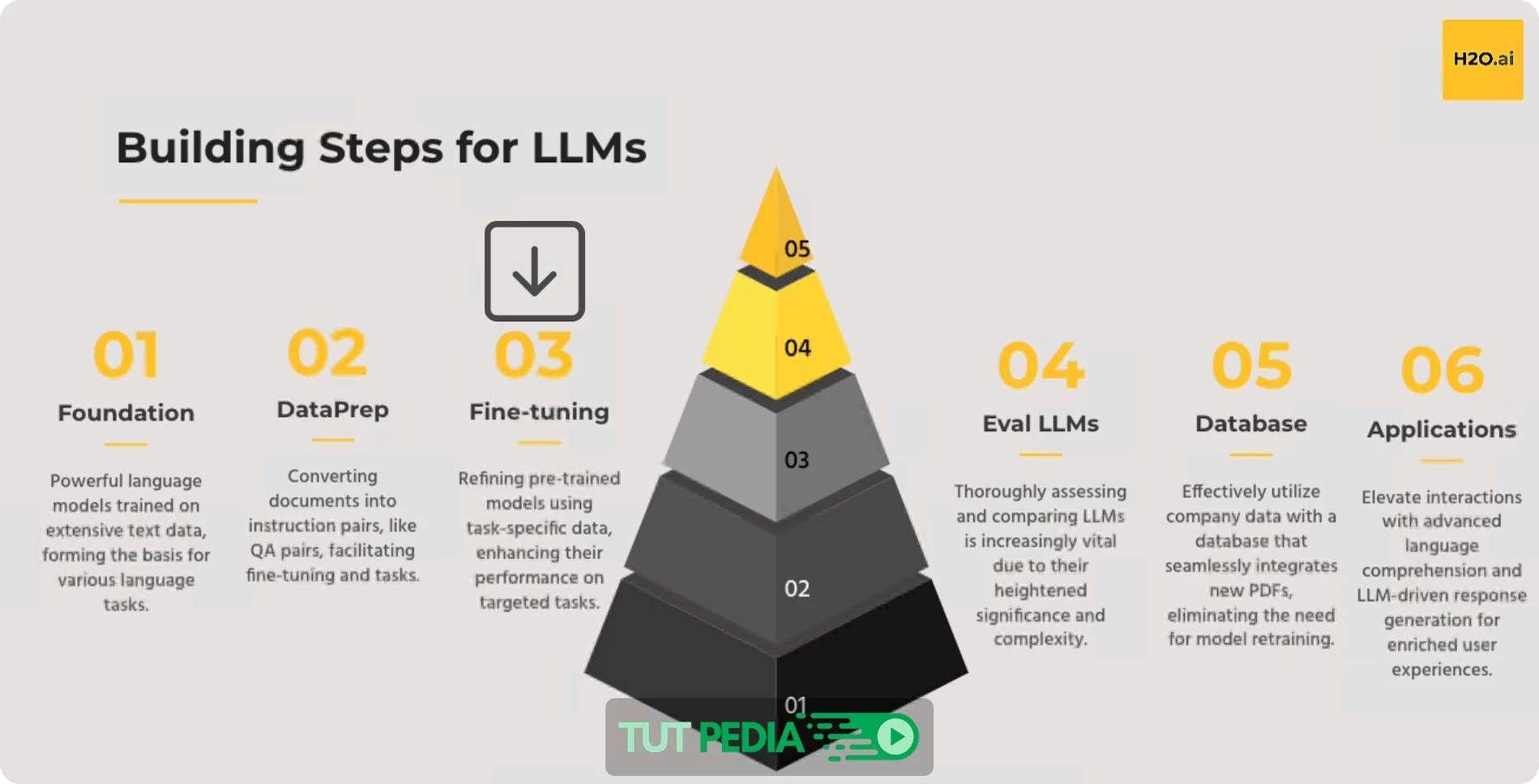 Large Language Models - Level 1 Course