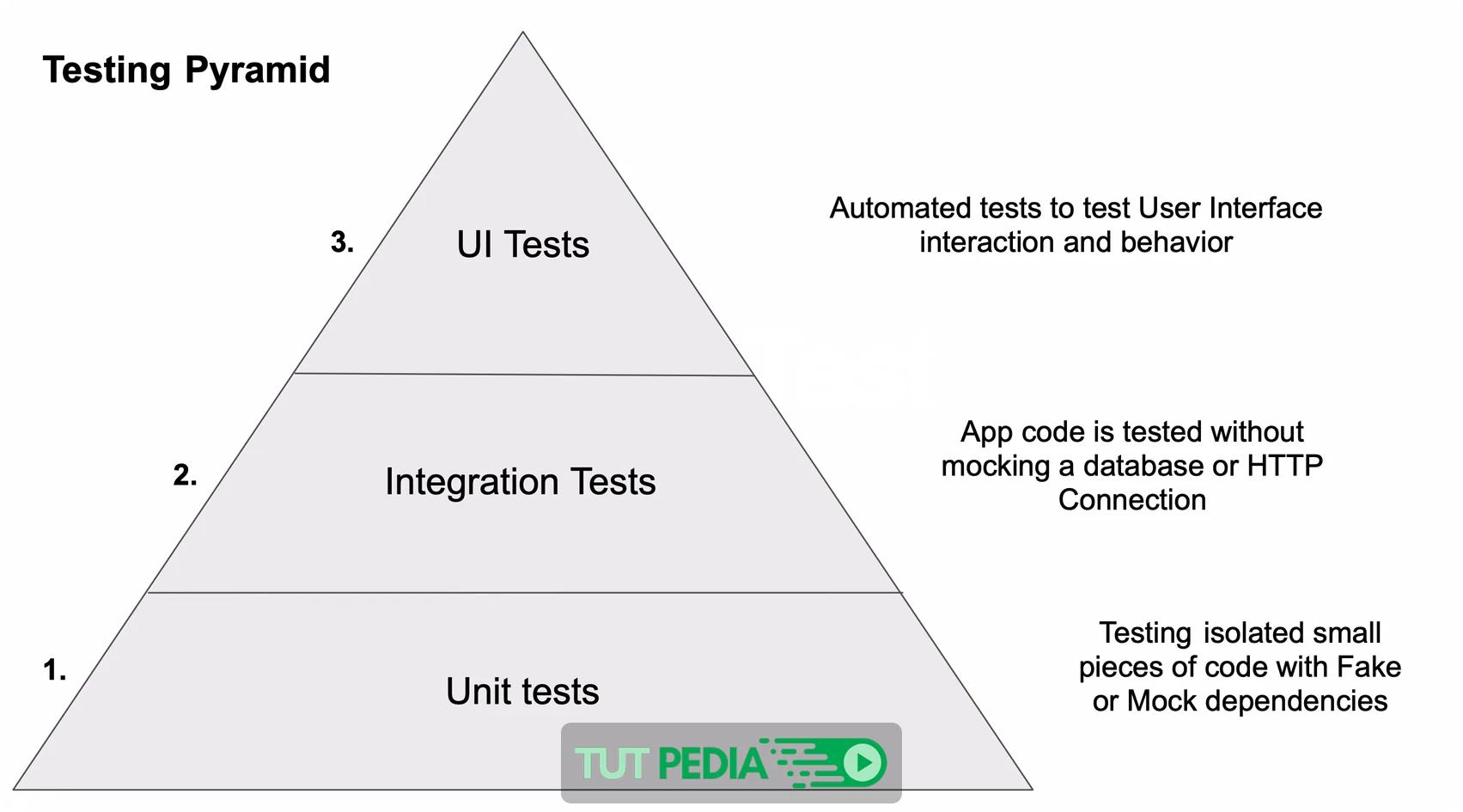 Unit Testing Swift Mobile App Course